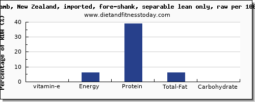 vitamin e and nutrition facts in lamb shank per 100g